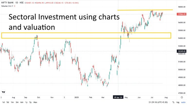 Find Sectors for Sectoral Investment using Screener – 6 month horizon